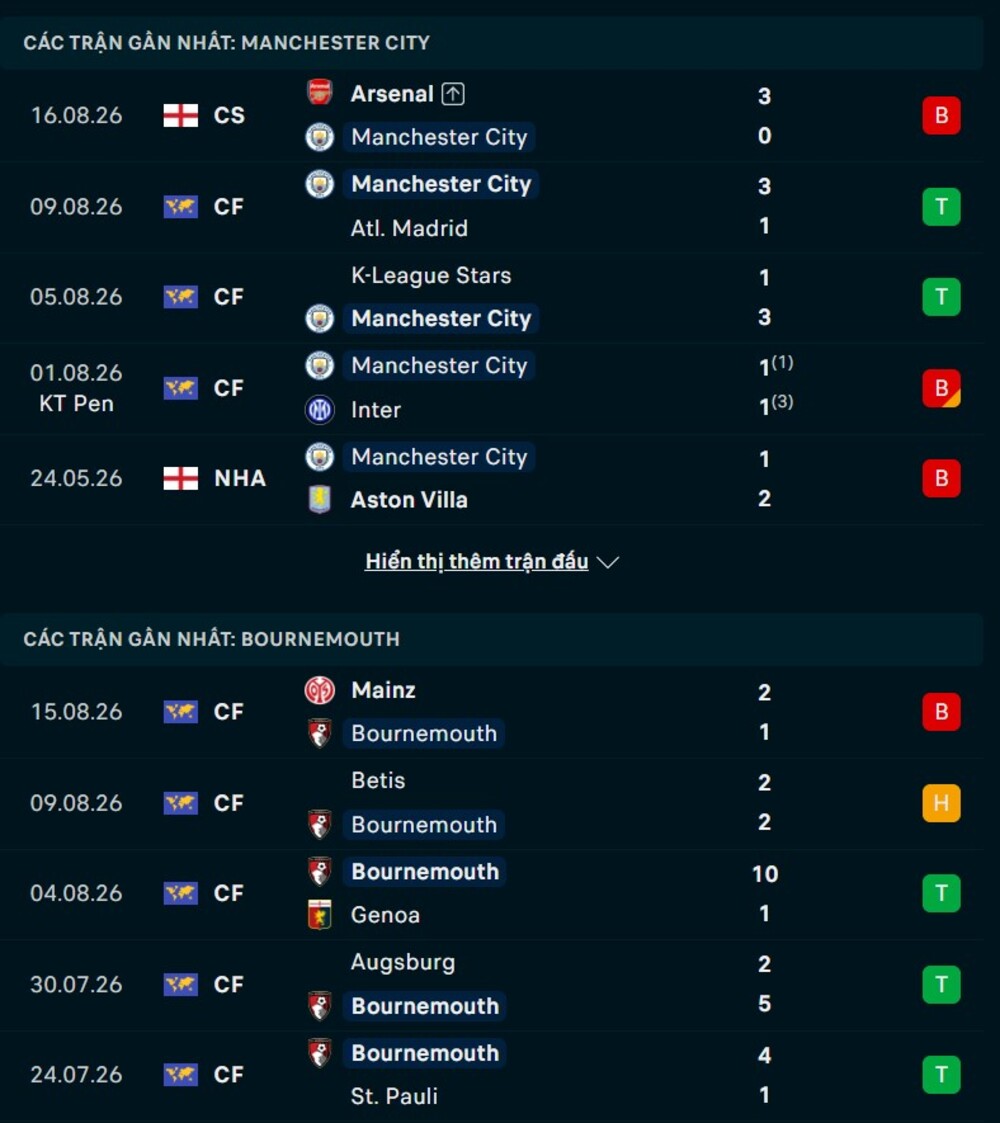 Phong độ hai đội trước trận Man City vs Bournemouth