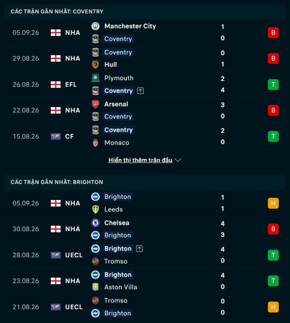 Phong độ hai đội trước trận Coventry vs Brighton