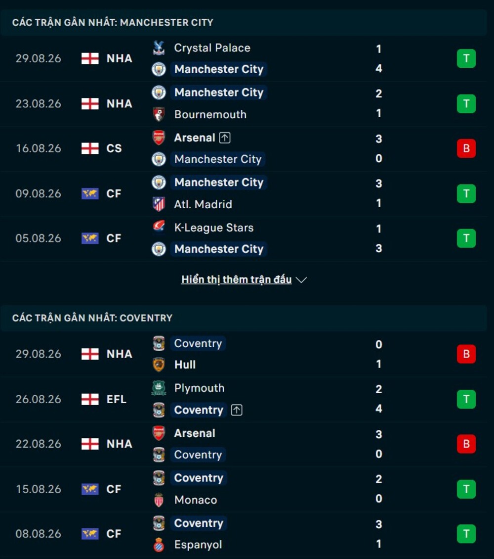 Phong độ hai đội trước trận Man City vs Coventry