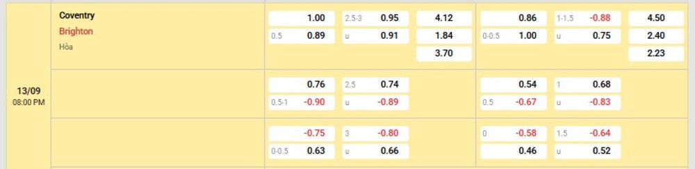 Bảng tỷ lệ kèo trận Coventry vs Brighton